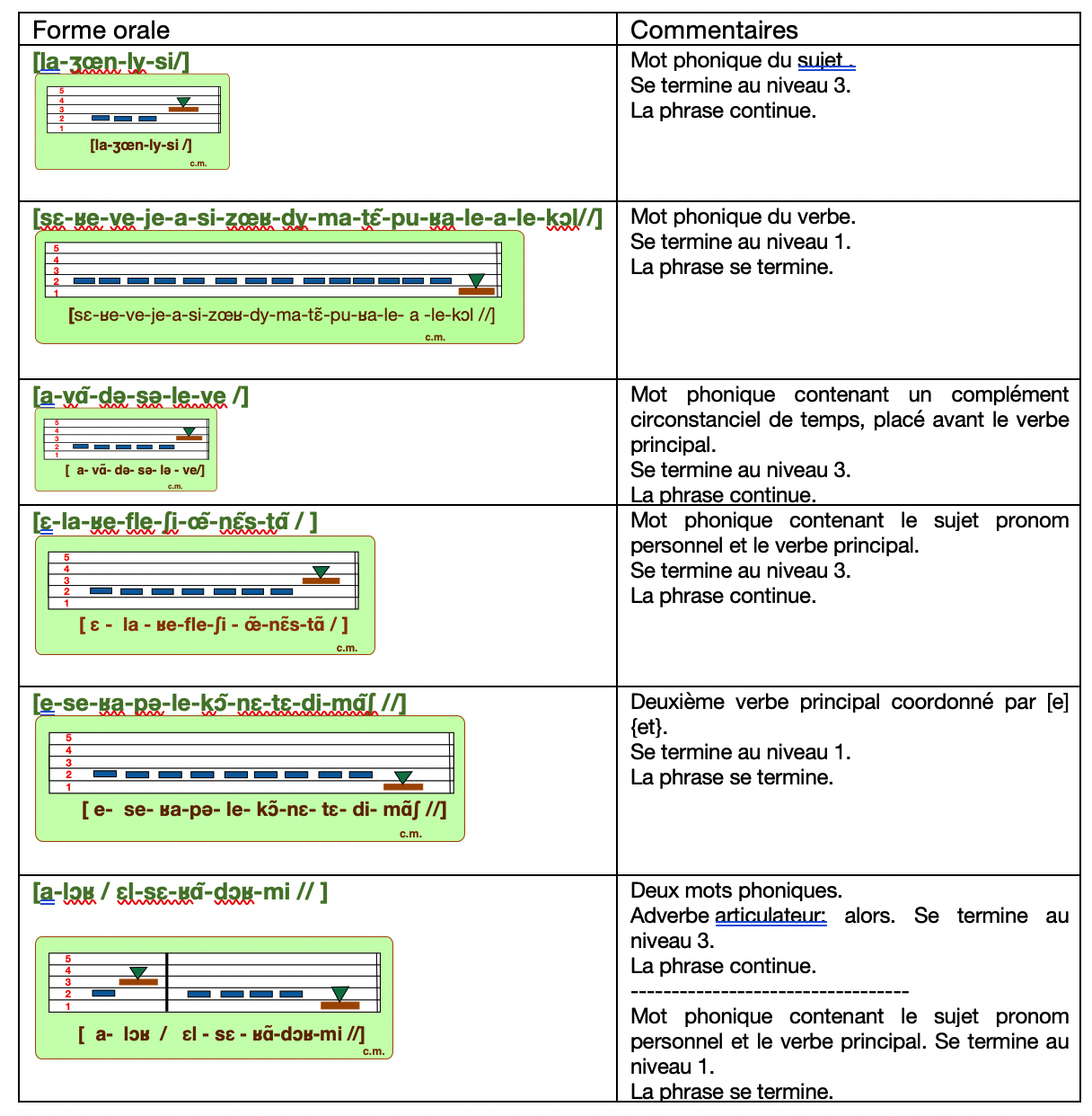 éléments importants